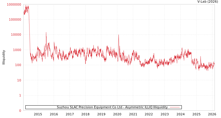graph of Suzhou SLAC Precision Equipment Co Ltd ILLIQ-AMEM