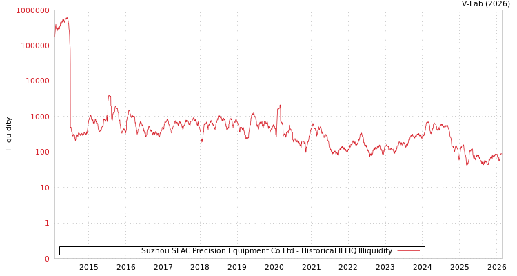 graph of Suzhou SLAC Precision Equipment Co Ltd ILLIQ-HIST