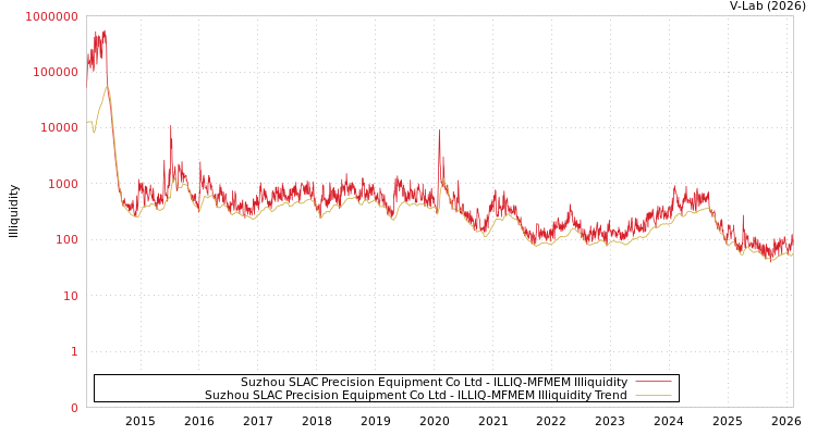 graph of Suzhou SLAC Precision Equipment Co Ltd ILLIQ-MFMEM
