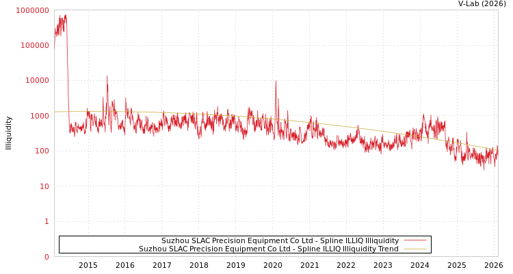graph of Suzhou SLAC Precision Equipment Co Ltd ILLIQ-SMEM