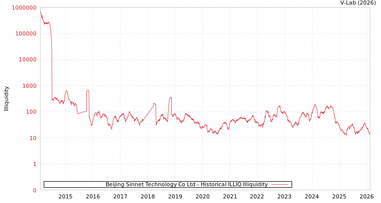 graph of Beijing Sinnet Technology Co Ltd ILLIQ-HIST