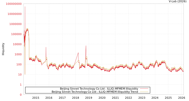graph of Beijing Sinnet Technology Co Ltd ILLIQ-MFMEM