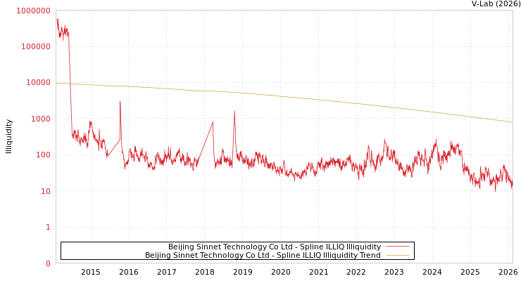 graph of Beijing Sinnet Technology Co Ltd ILLIQ-SMEM