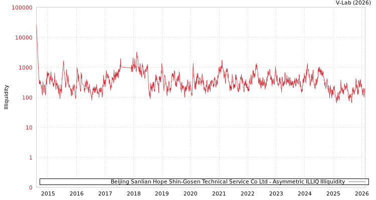graph of Beijing Sanlian Hope Shin-Gosen Technical Service Co Ltd ILLIQ-AMEM