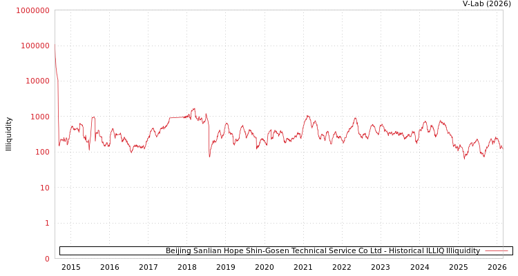 graph of Beijing Sanlian Hope Shin-Gosen Technical Service Co Ltd ILLIQ-HIST