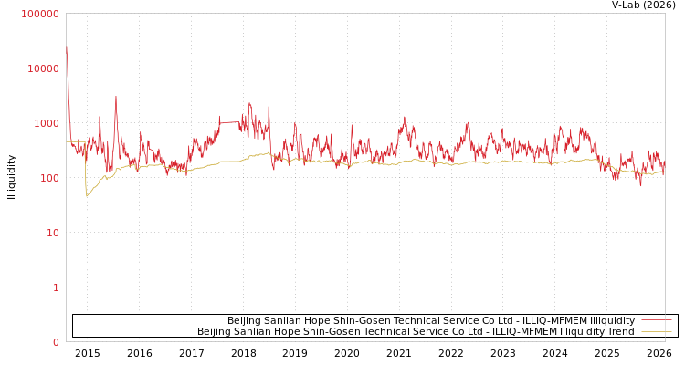 graph of Beijing Sanlian Hope Shin-Gosen Technical Service Co Ltd ILLIQ-MFMEM