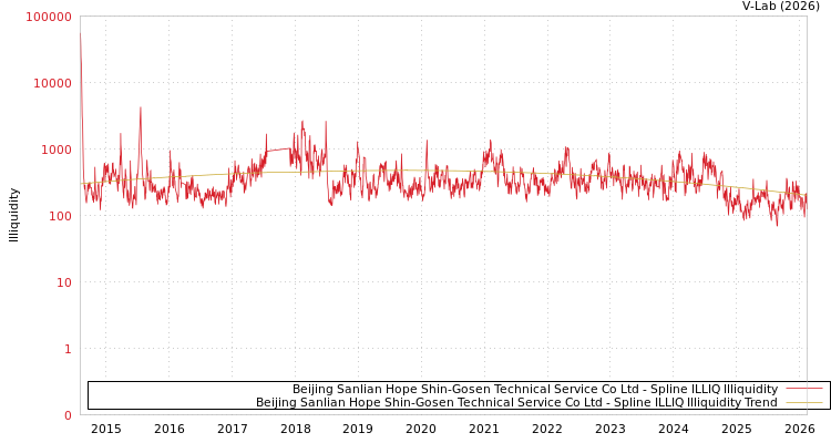 graph of Beijing Sanlian Hope Shin-Gosen Technical Service Co Ltd ILLIQ-SMEM