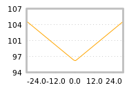 Impact of return on liquidity tomorrow