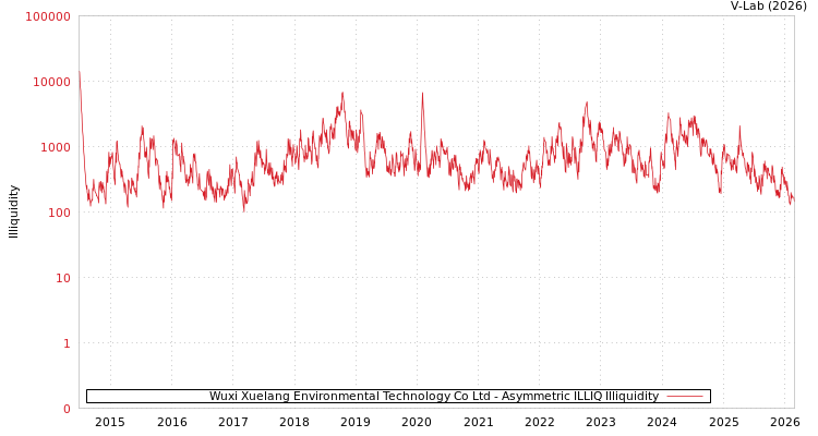 graph of Wuxi Xuelang Environmental Technology Co Ltd ILLIQ-AMEM