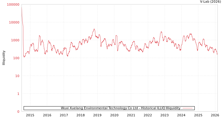 graph of Wuxi Xuelang Environmental Technology Co Ltd ILLIQ-HIST