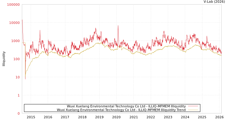 graph of Wuxi Xuelang Environmental Technology Co Ltd ILLIQ-MFMEM