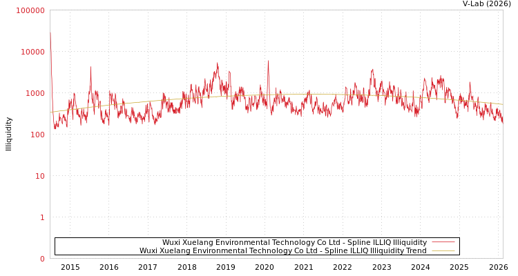 graph of Wuxi Xuelang Environmental Technology Co Ltd ILLIQ-SMEM