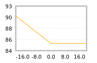 Impact of return on liquidity tomorrow