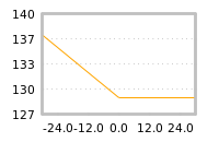 Impact of return on liquidity tomorrow