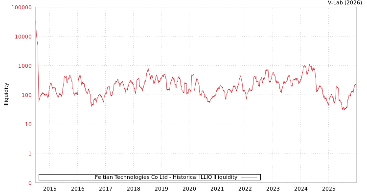 graph of Feitian Technologies Co Ltd ILLIQ-HIST