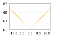 Impact of return on liquidity tomorrow