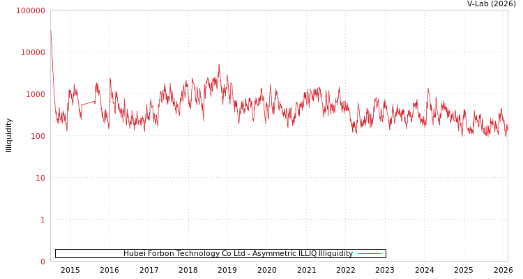 graph of Hubei Forbon Technology Co Ltd ILLIQ-AMEM