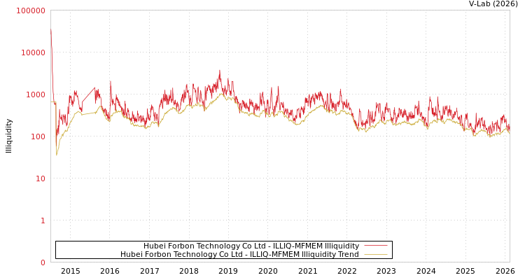 graph of Hubei Forbon Technology Co Ltd ILLIQ-MFMEM