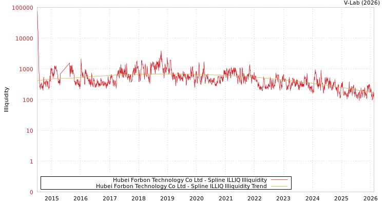 graph of Hubei Forbon Technology Co Ltd ILLIQ-SMEM