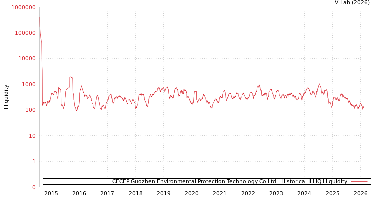 graph of CECEP Guozhen Environmental Protection Technology Co Ltd ILLIQ-HIST