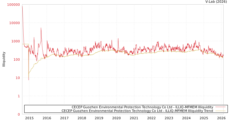 graph of CECEP Guozhen Environmental Protection Technology Co Ltd ILLIQ-MFMEM