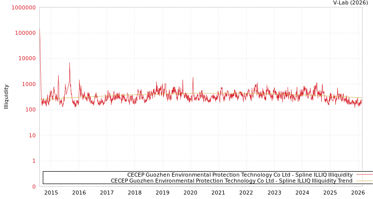 graph of CECEP Guozhen Environmental Protection Technology Co Ltd ILLIQ-SMEM