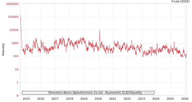 graph of Shenzhen Absen Optoelectronic Co Ltd ILLIQ-AMEM