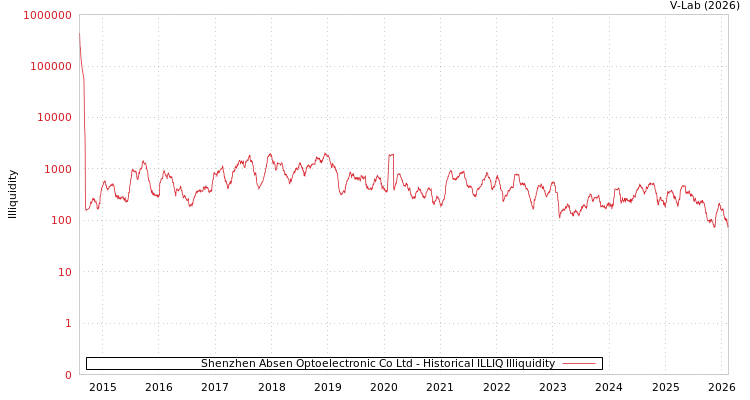 graph of Shenzhen Absen Optoelectronic Co Ltd ILLIQ-HIST