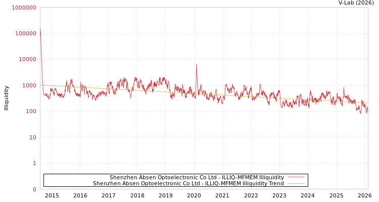 graph of Shenzhen Absen Optoelectronic Co Ltd ILLIQ-MFMEM