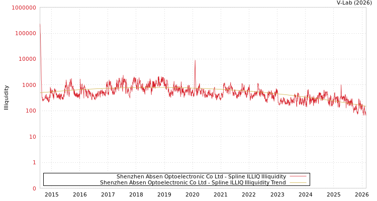 graph of Shenzhen Absen Optoelectronic Co Ltd ILLIQ-SMEM