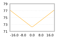 Impact of return on liquidity tomorrow