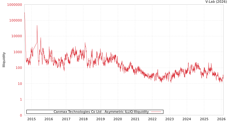 graph of Canmax Technologies Co Ltd ILLIQ-AMEM