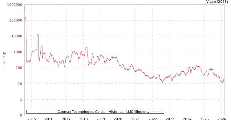 graph of Canmax Technologies Co Ltd ILLIQ-HIST