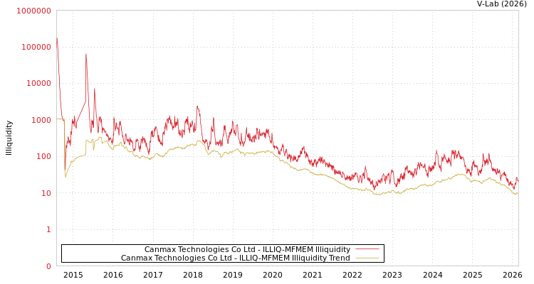 graph of Canmax Technologies Co Ltd ILLIQ-MFMEM