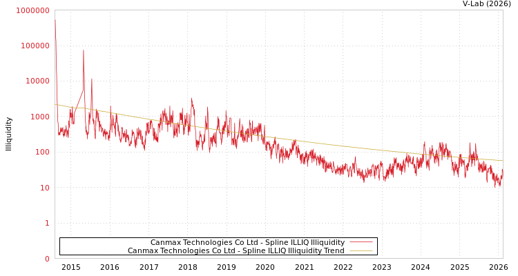 graph of Canmax Technologies Co Ltd ILLIQ-SMEM