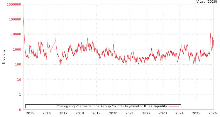 graph of Changjiang Pharmaceutical Group Co Ltd ILLIQ-AMEM