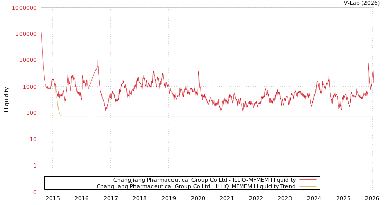 graph of Changjiang Pharmaceutical Group Co Ltd ILLIQ-MFMEM