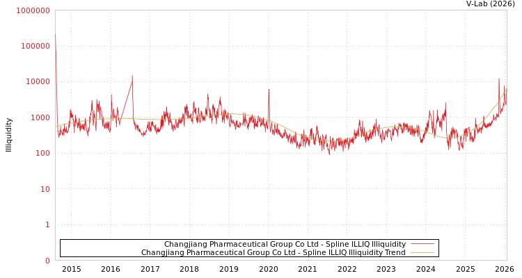 graph of Changjiang Pharmaceutical Group Co Ltd ILLIQ-SMEM