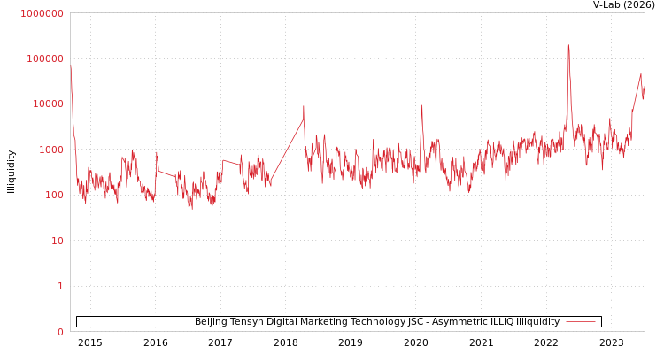 graph of Beijing Tensyn Digital Marketing Technology JSC ILLIQ-AMEM