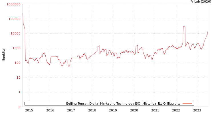 graph of Beijing Tensyn Digital Marketing Technology JSC ILLIQ-HIST