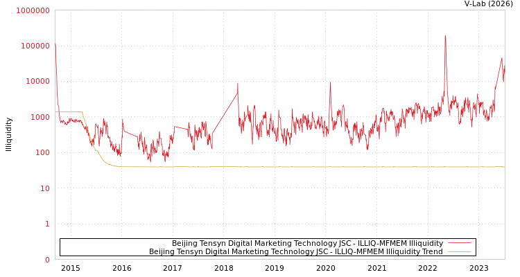 graph of Beijing Tensyn Digital Marketing Technology JSC ILLIQ-MFMEM