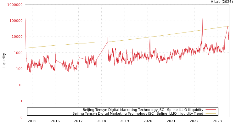 graph of Beijing Tensyn Digital Marketing Technology JSC ILLIQ-SMEM