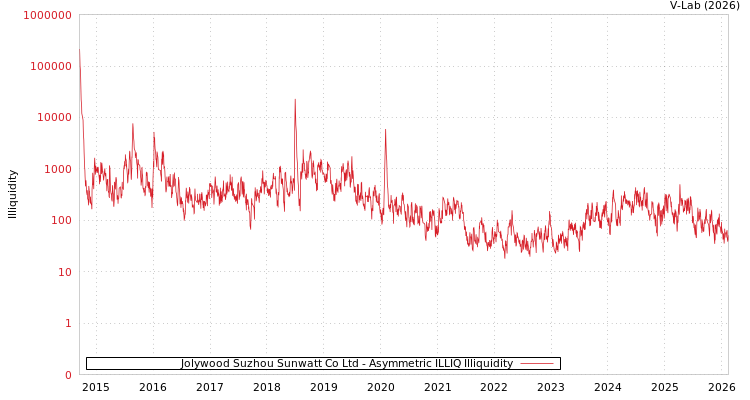 graph of Jolywood Suzhou Sunwatt Co Ltd ILLIQ-AMEM