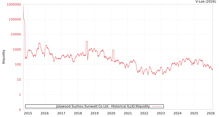 graph of Jolywood Suzhou Sunwatt Co Ltd ILLIQ-HIST