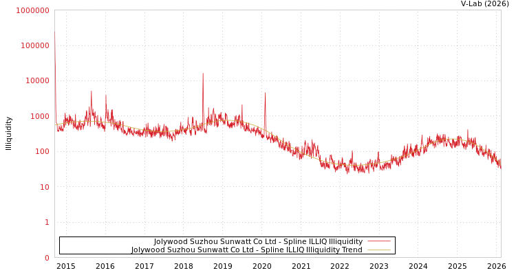 graph of Jolywood Suzhou Sunwatt Co Ltd ILLIQ-SMEM