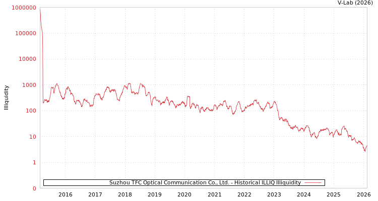 graph of Suzhou TFC Optical Communication Co., Ltd. ILLIQ-HIST