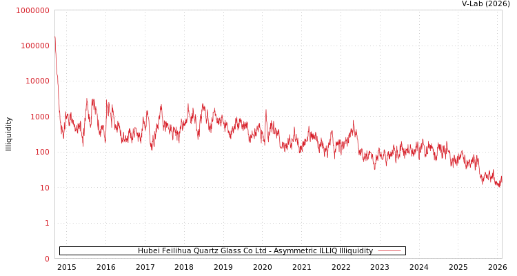graph of Hubei Feilihua Quartz Glass Co Ltd ILLIQ-AMEM