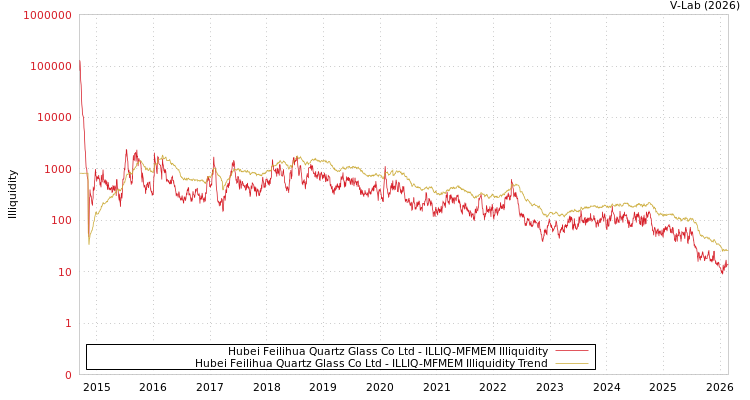 graph of Hubei Feilihua Quartz Glass Co Ltd ILLIQ-MFMEM