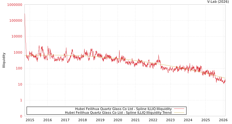 graph of Hubei Feilihua Quartz Glass Co Ltd ILLIQ-SMEM