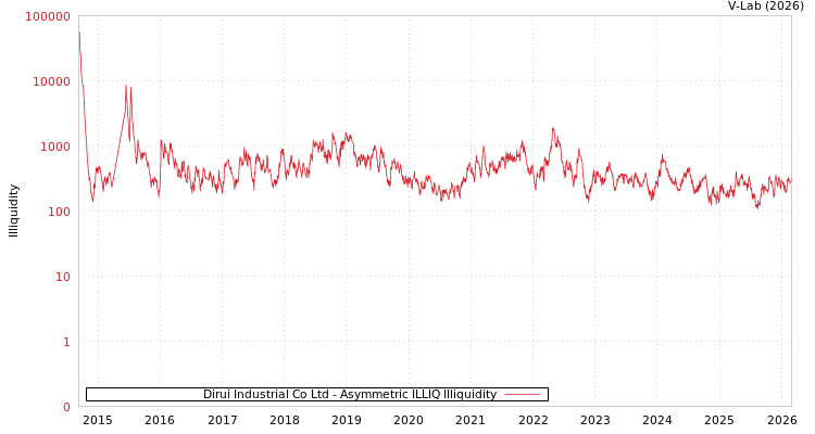 graph of Dirui Industrial Co Ltd ILLIQ-AMEM